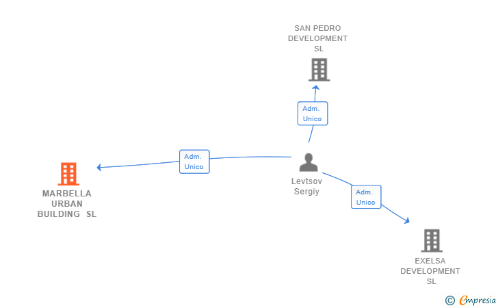 Vinculaciones societarias de MARBELLA URBAN BUILDING SL