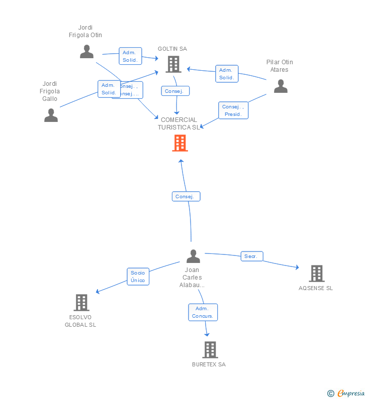Vinculaciones societarias de COMERCIAL TURISTICA SL