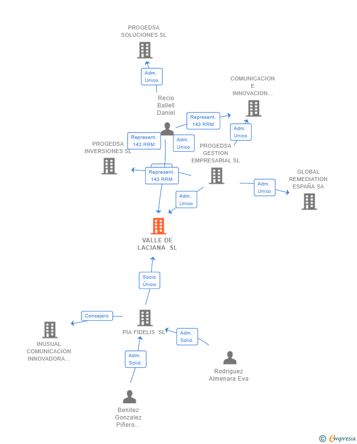 Vinculaciones societarias de VALLE DE LACIANA SL