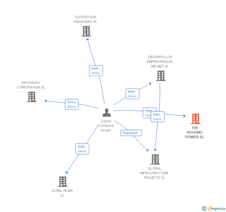 Vinculaciones societarias de THE ROOFING POWER SL