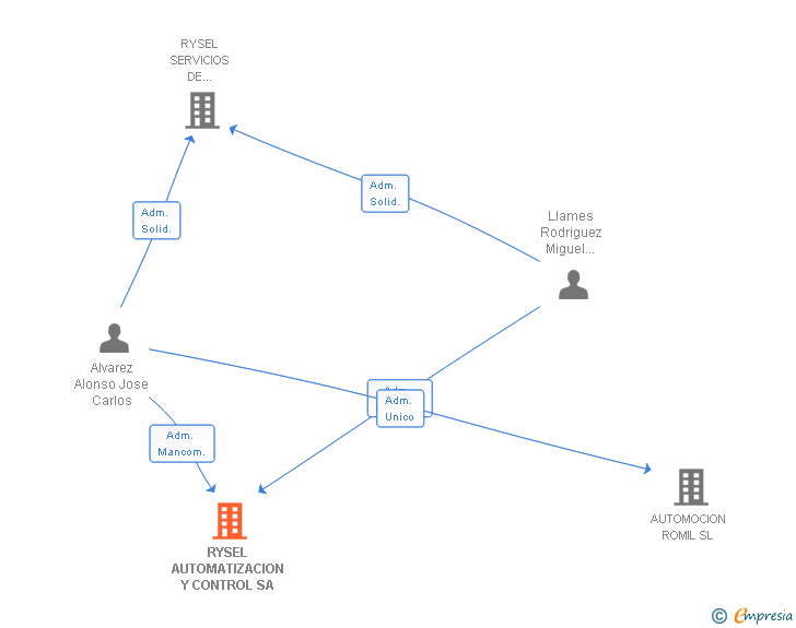 Vinculaciones societarias de RYSEL AUTOMATIZACION Y CONTROL SA