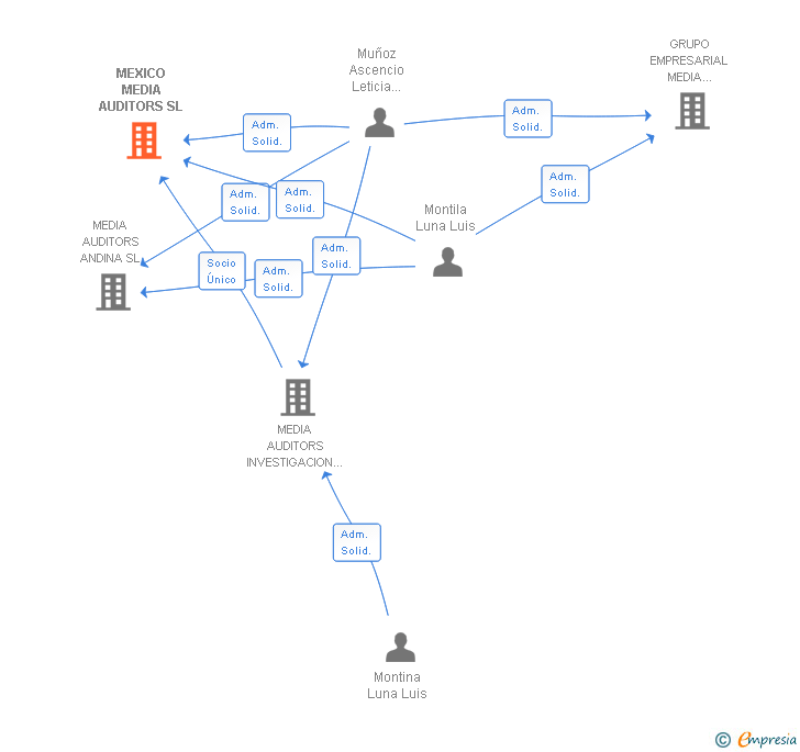 Vinculaciones societarias de MEXICO MEDIA AUDITORS SL
