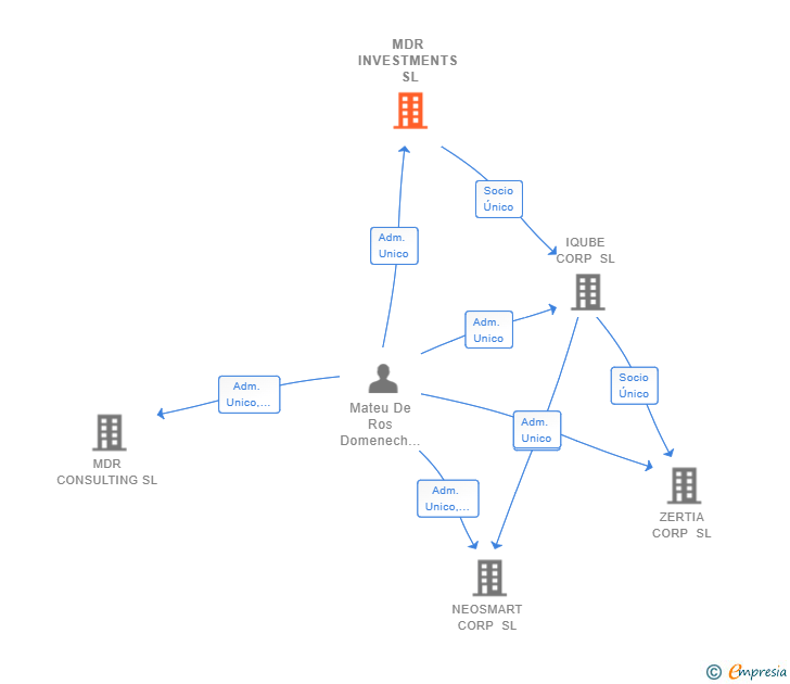 Vinculaciones societarias de MDR INVESTMENTS SL
