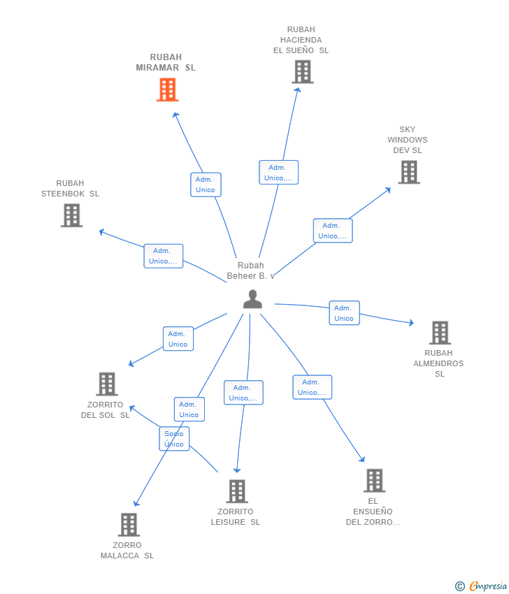 Vinculaciones societarias de RUBAH MIRAMAR SL