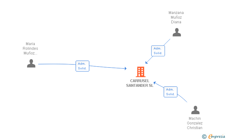 Vinculaciones societarias de CARRUSEL SANTANDER SL