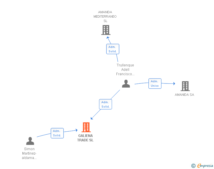 Vinculaciones societarias de AMANIDA MARKET SL