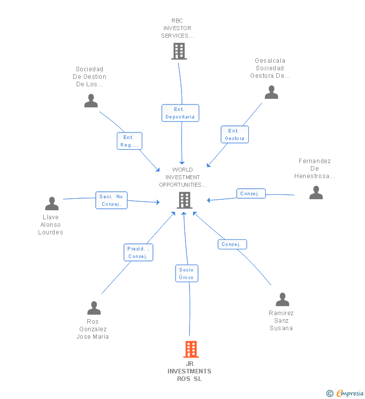 Vinculaciones societarias de JR INVESTMENTS ROS SL