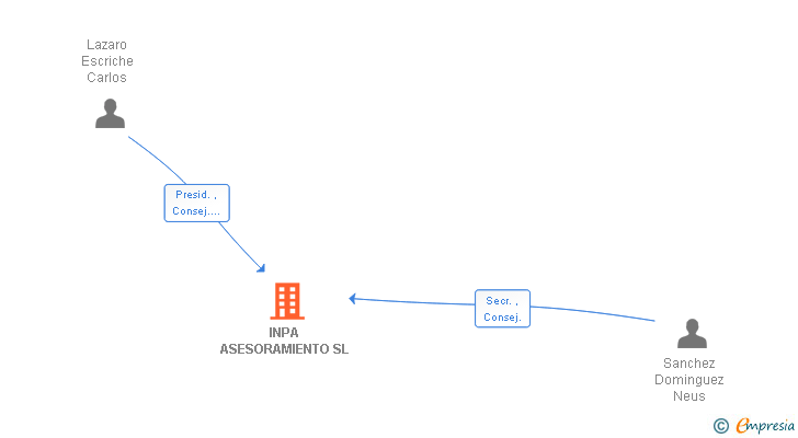 Vinculaciones societarias de INPA ASESORAMIENTO SL