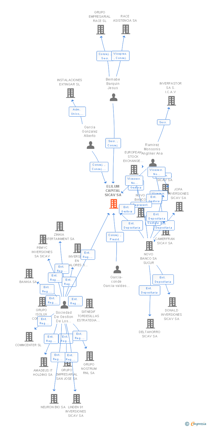 Vinculaciones societarias de ELILUM CAPITAL SICAV SA