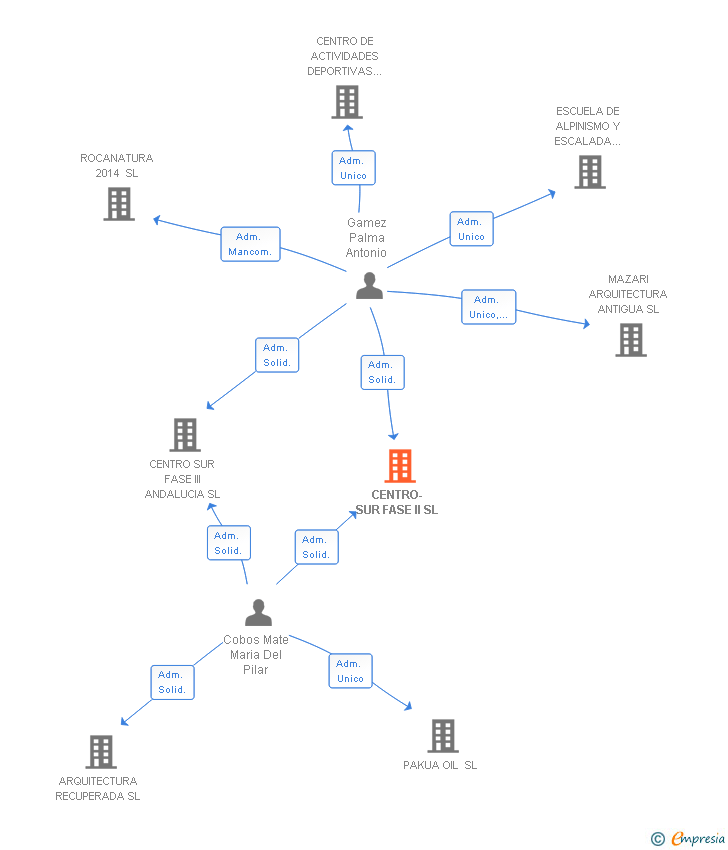 Vinculaciones societarias de CENTRO-SUR FASE II SL