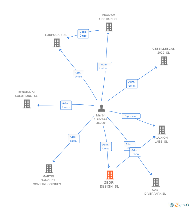 Vinculaciones societarias de ZEORI DESIGN SL