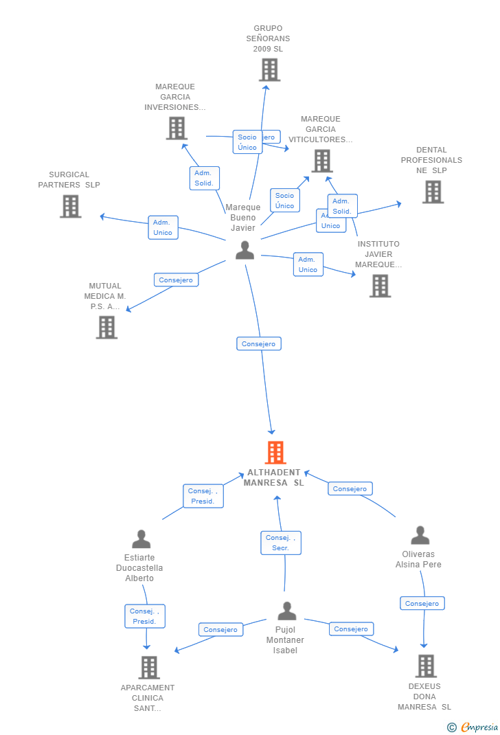 Vinculaciones societarias de ALTHADENT MANRESA SL