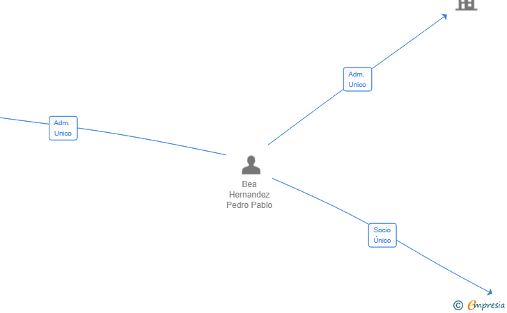 Vinculaciones societarias de BRAVORED IBERIA SL