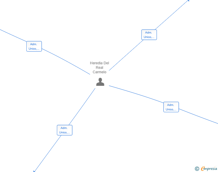 Vinculaciones societarias de URBANOVA SOLUTIONS SL
