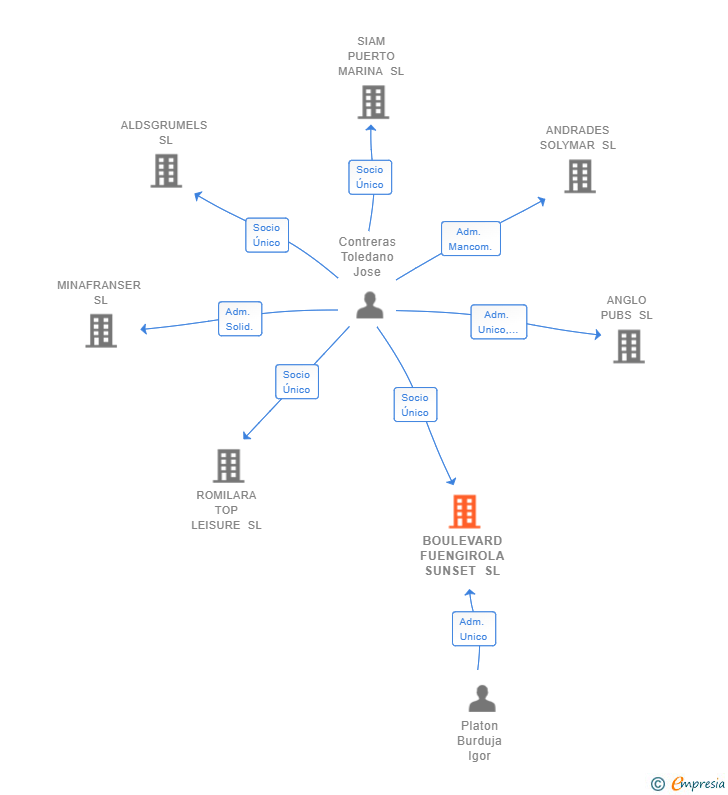 Vinculaciones societarias de BOULEVARD FUENGIROLA SUNSET SL
