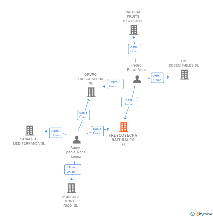 Vinculaciones societarias de FRESCOSECHA NATURALES SL