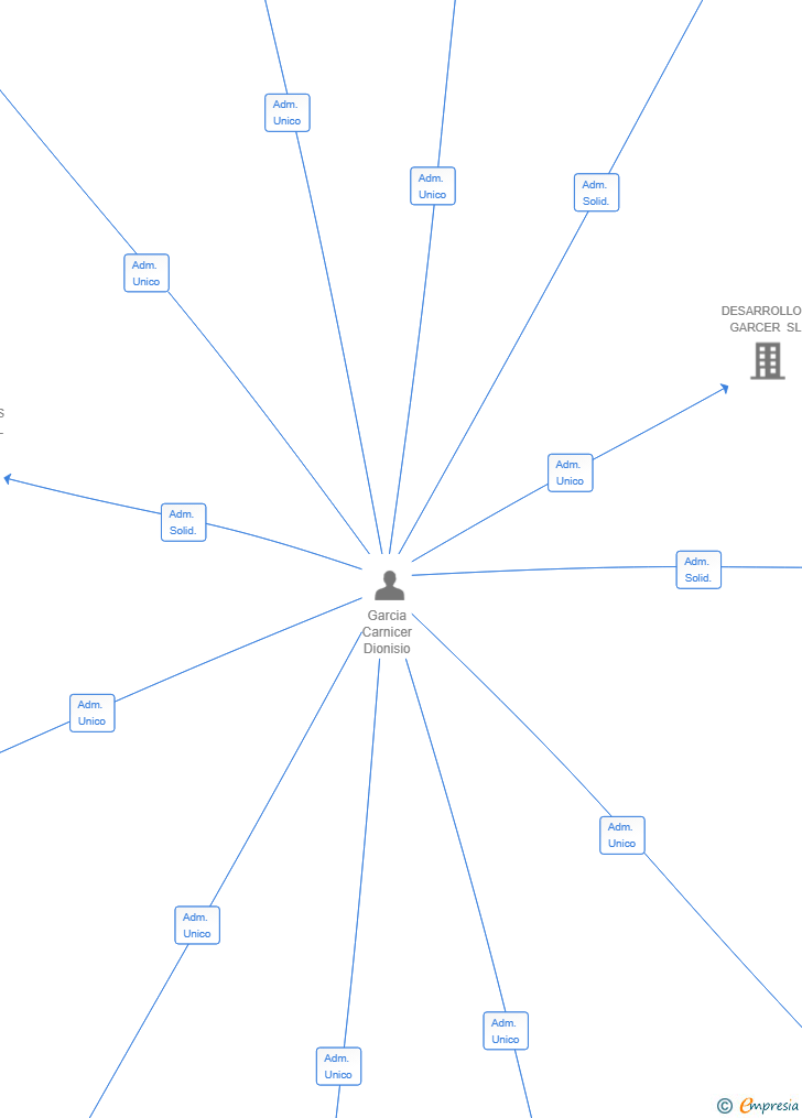 Vinculaciones societarias de ESTEPONA HOMES SL