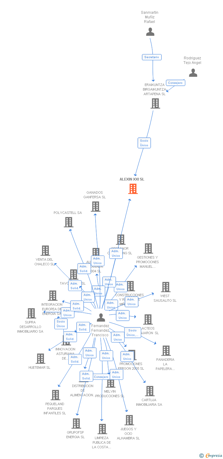 Vinculaciones societarias de ALEXIN XXI SL