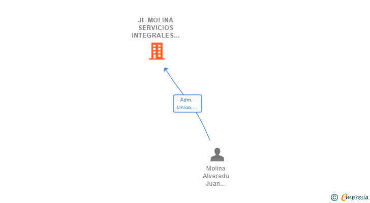 Vinculaciones societarias de JF MOLINA SERVICIOS INTEGRALES SL