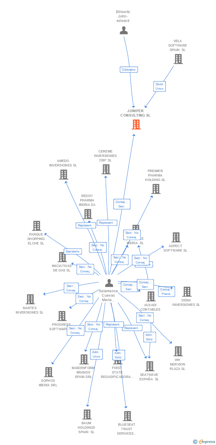 Vinculaciones societarias de JUNIPER CONSULTING SL