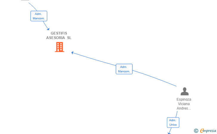 Vinculaciones societarias de GESTIFIS ASESORIA SL