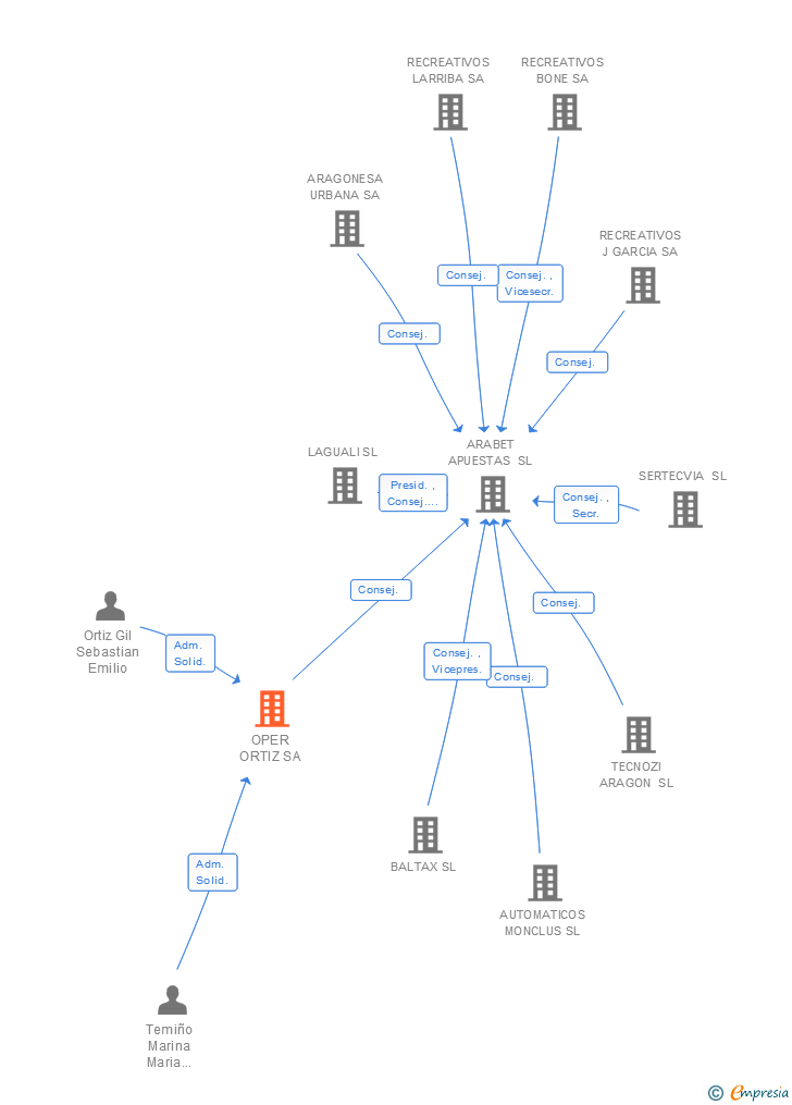 Vinculaciones societarias de OPER ORTIZ SA