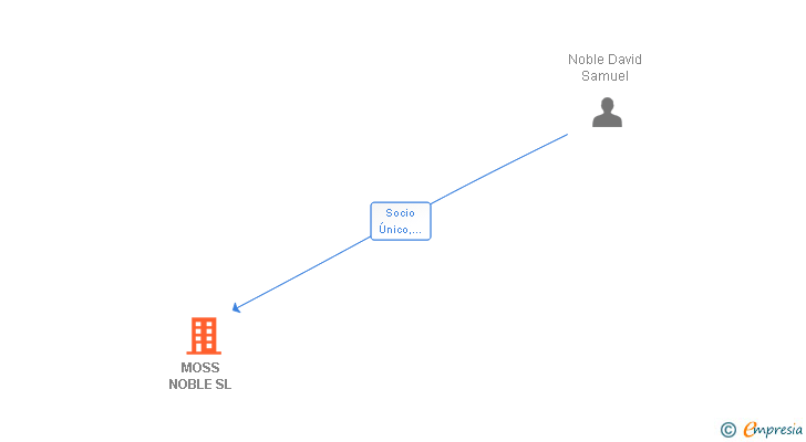 Vinculaciones societarias de MOSS NOBLE SL