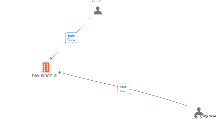 Vinculaciones societarias de DAVUXDOT SL