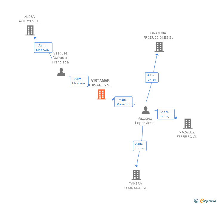 Vinculaciones societarias de VISTAMAR CASARES SL