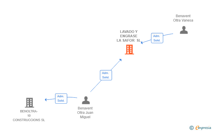 Vinculaciones societarias de LAVADO Y ENGRASE LA SAFOR SL