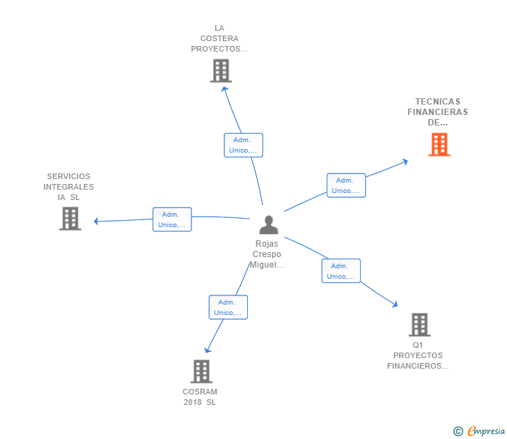 Vinculaciones societarias de TECNICAS FINANCIERAS DE EXPANSION SRL