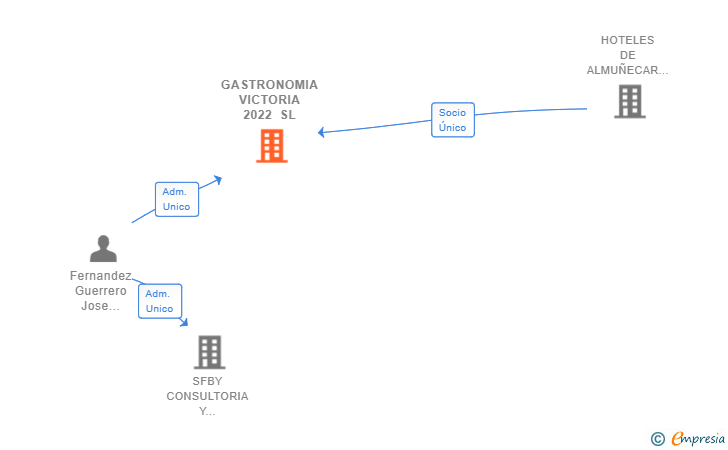 Vinculaciones societarias de GASTRONOMIA VICTORIA 2022 SL