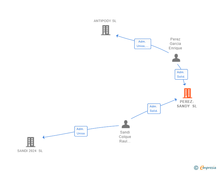 Vinculaciones societarias de PEREZ-SANDY SL