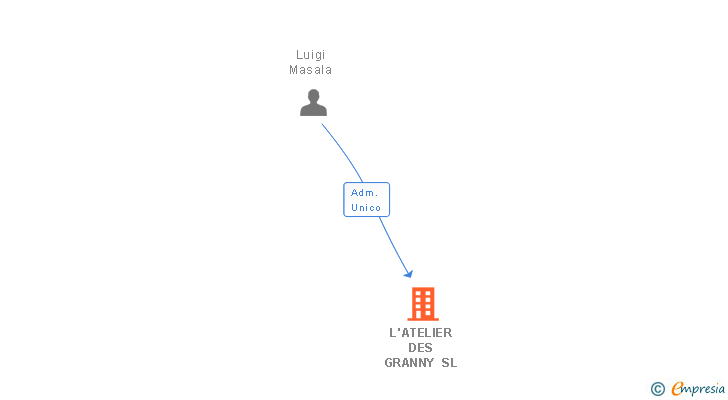 Vinculaciones societarias de L'ATELIER DES GRANNY SL