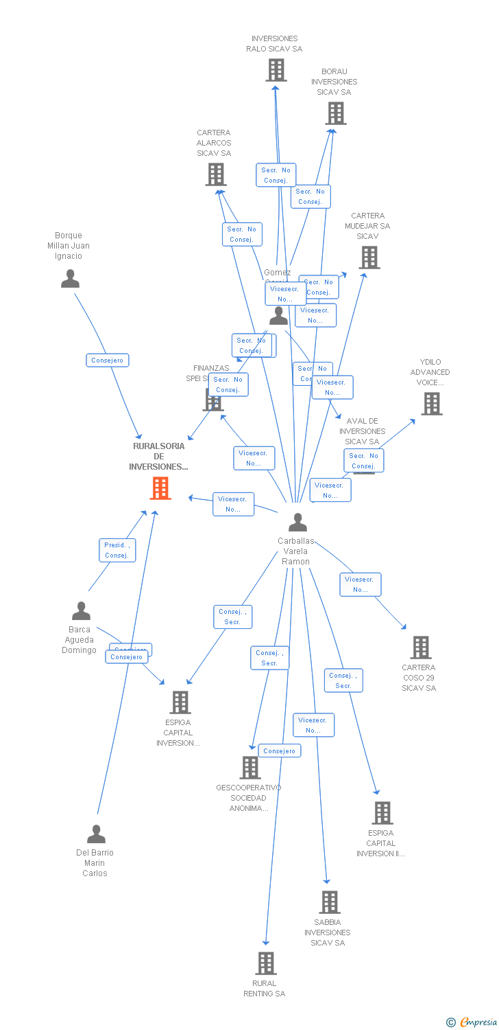 Vinculaciones societarias de RURALSORIA DE INVERSIONES SICAV SA