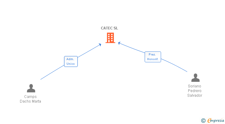 Vinculaciones societarias de CATEC SL