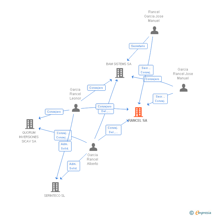 Vinculaciones societarias de RANCEL SA