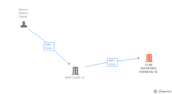Vinculaciones societarias de CLUB DEPORTIVO ESPARTAL SL