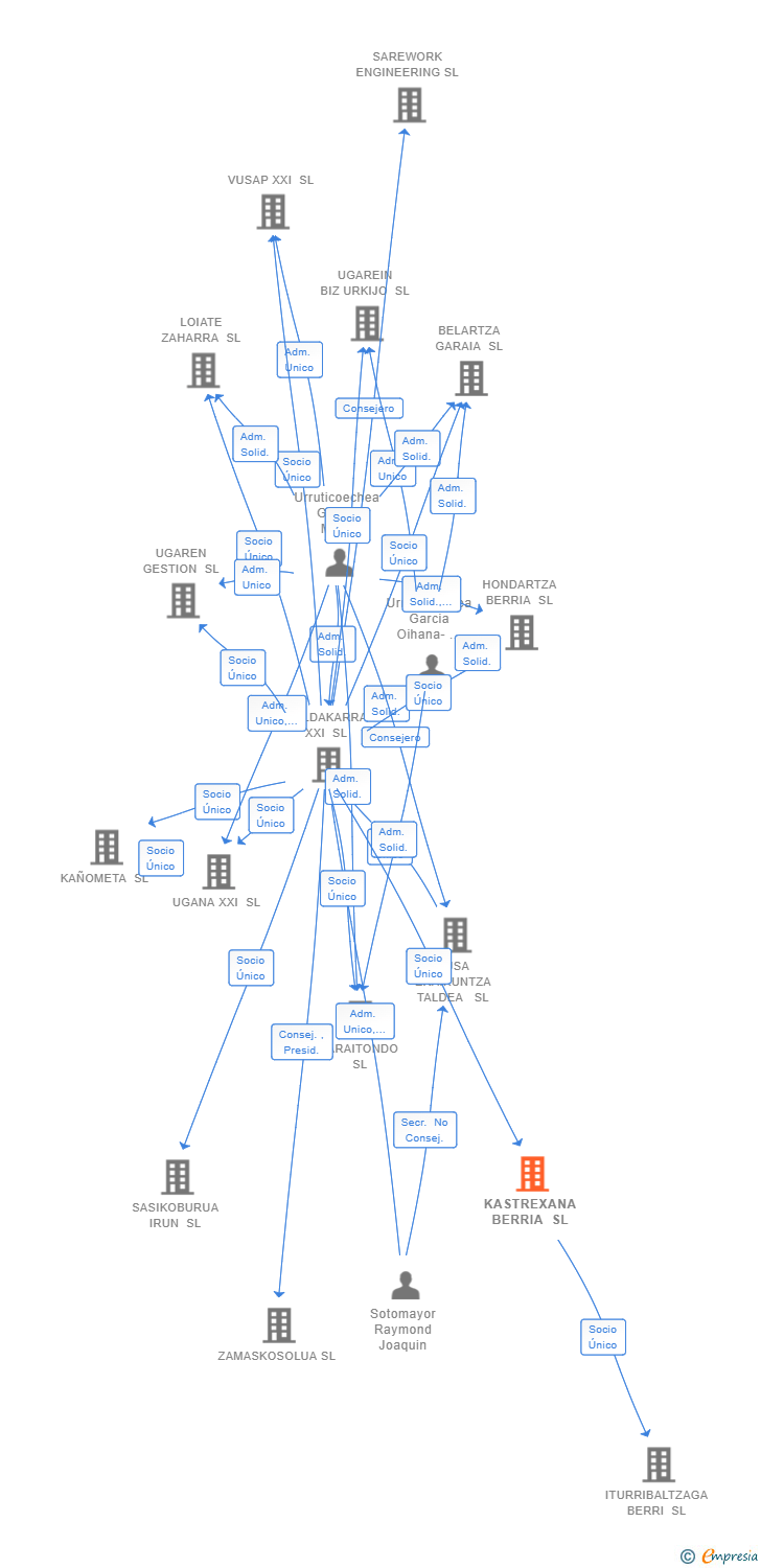 Vinculaciones societarias de KASTREXANA BERRIA SL