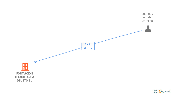 Vinculaciones societarias de FORMACION TECNOLOGICA DEUSTO SL