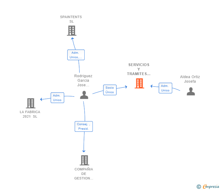Vinculaciones societarias de SERVICIOS Y TRAMITES FINSER SL