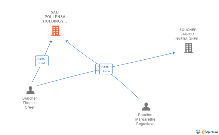 Vinculaciones societarias de SALI POLLENSA HOLDINGS SL