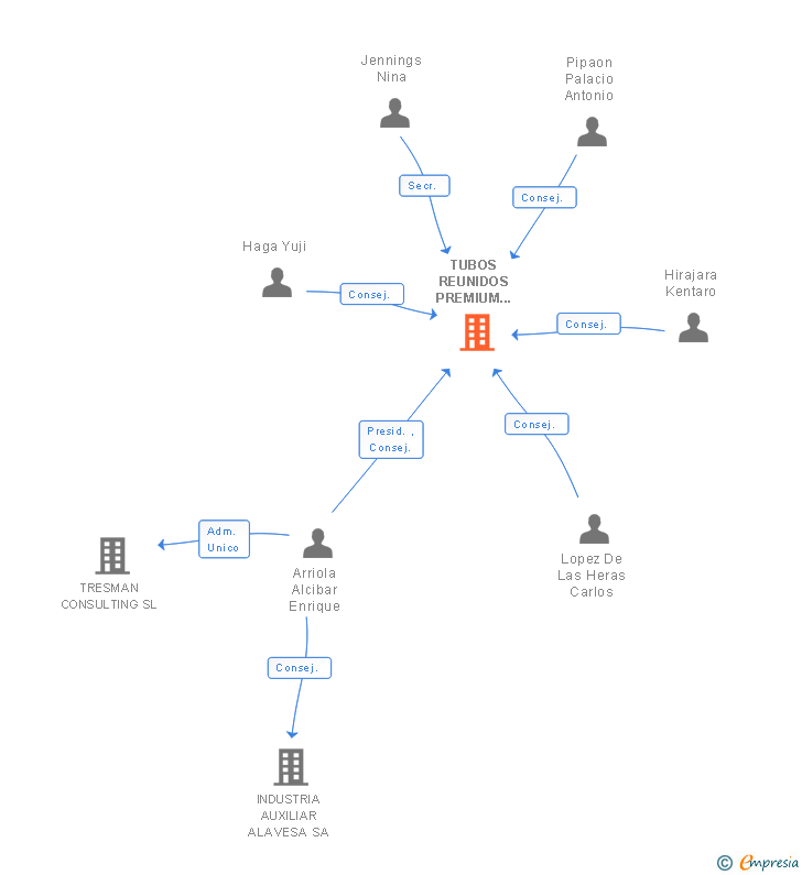 Vinculaciones societarias de TUBOS REUNIDOS PREMIUM THREADS SL