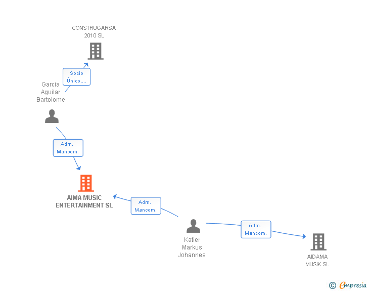 Vinculaciones societarias de AIMA MUSIC ENTERTAINMENT SL