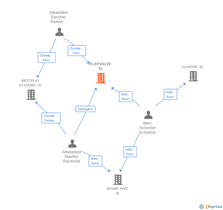 Vinculaciones societarias de BLUETILE GAMES SL