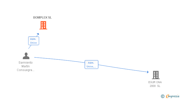 Vinculaciones societarias de BOMPLEX SL