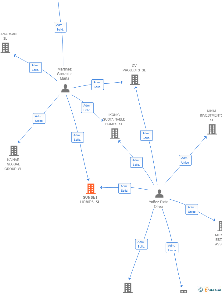 Vinculaciones societarias de SUNSET HOMES SL