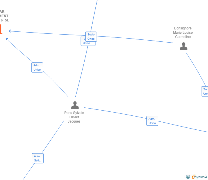 Vinculaciones societarias de SYLMAR RETIREMENT SERVICES SL