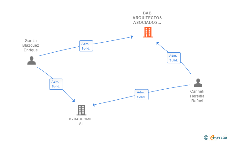 Vinculaciones societarias de BAB ARQUITECTOS ASOCIADOS SLP