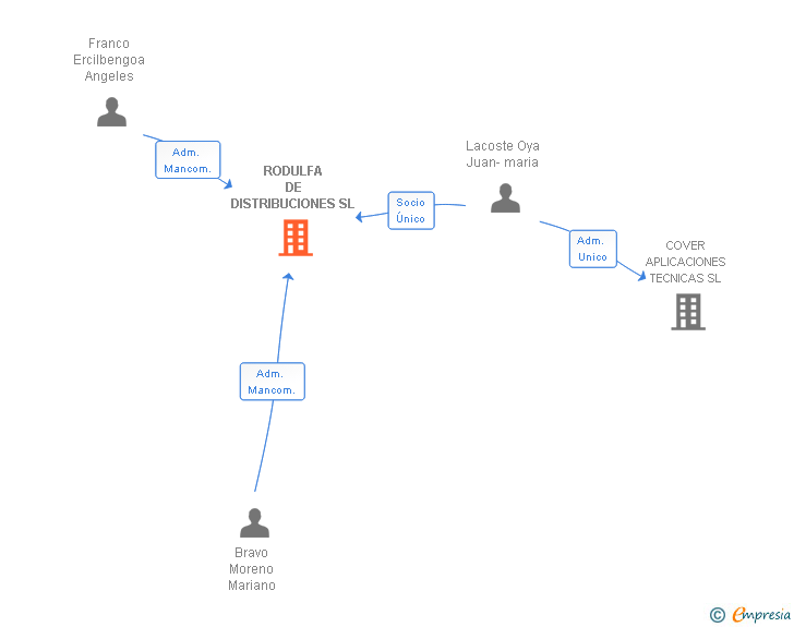 Vinculaciones societarias de RODULFA DE DISTRIBUCIONES SL